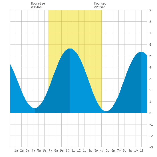 Sturgeon Island tide chart for Monday, November 21, 2022