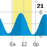 Sturgeon Island tide chart for Monday, November 21, 2022