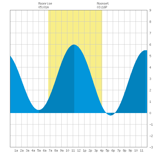 Sturgeon Island tide chart for Tuesday, November 22, 2022