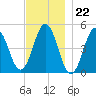 Sturgeon Island tide chart for Tuesday, November 22, 2022