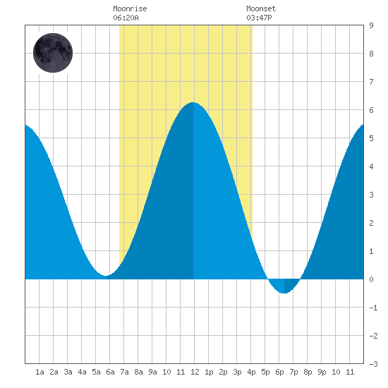 Sturgeon Island tide chart for Wednesday, November 23, 2022