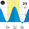 Sturgeon Island tide chart for Wednesday, November 23, 2022