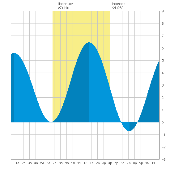 Sturgeon Island tide chart for Thursday, November 24, 2022