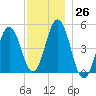 Sturgeon Island tide chart for Saturday, November 26, 2022