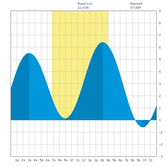 Sturgeon Island tide chart for Sunday, November 27, 2022