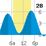Sturgeon Island tide chart for Monday, November 28, 2022