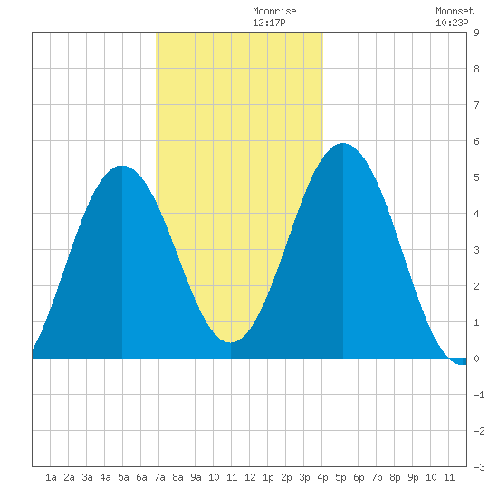 Sturgeon Island tide chart for Tuesday, November 29, 2022