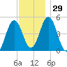 Sturgeon Island tide chart for Tuesday, November 29, 2022