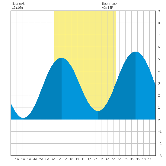 Sturgeon Island tide chart for Wednesday, November 2, 2022