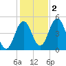 Sturgeon Island tide chart for Wednesday, November 2, 2022
