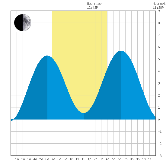 Sturgeon Island tide chart for Wednesday, November 30, 2022
