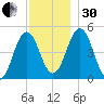 Sturgeon Island tide chart for Wednesday, November 30, 2022