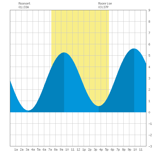 Sturgeon Island tide chart for Thursday, November 3, 2022