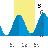 Sturgeon Island tide chart for Thursday, November 3, 2022