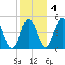 Sturgeon Island tide chart for Friday, November 4, 2022