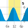 Sturgeon Island tide chart for Saturday, November 5, 2022