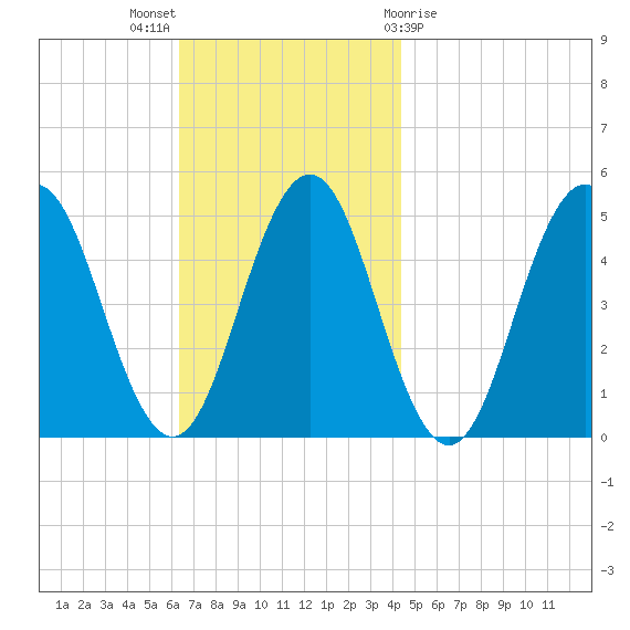 Sturgeon Island tide chart for Sunday, November 6, 2022