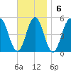 Sturgeon Island tide chart for Sunday, November 6, 2022