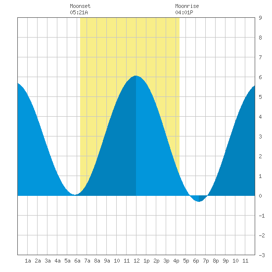 Sturgeon Island tide chart for Monday, November 7, 2022