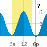 Sturgeon Island tide chart for Monday, November 7, 2022