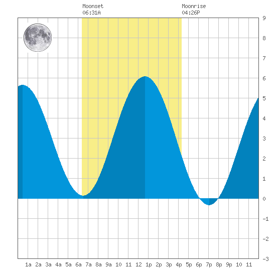 Sturgeon Island tide chart for Tuesday, November 8, 2022