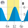 Sturgeon Island tide chart for Tuesday, November 8, 2022