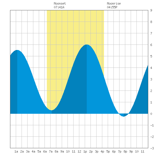 Sturgeon Island tide chart for Wednesday, November 9, 2022