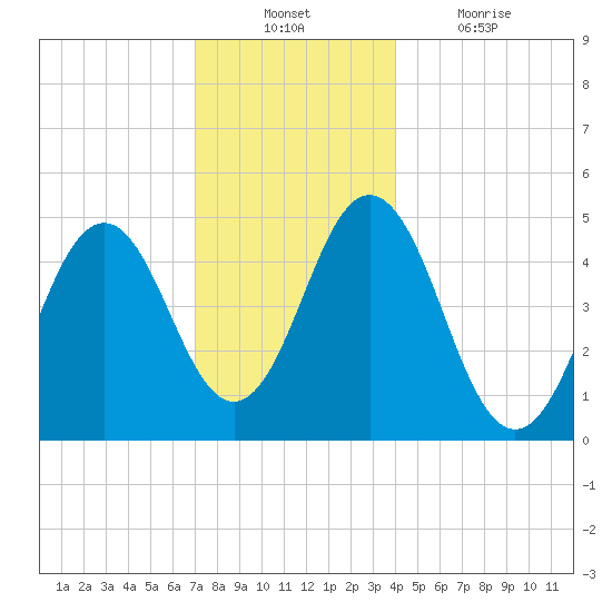 Sturgeon Island tide chart for Sunday, December 11, 2022