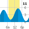 Sturgeon Island tide chart for Sunday, December 11, 2022