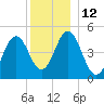 Sturgeon Island tide chart for Monday, December 12, 2022