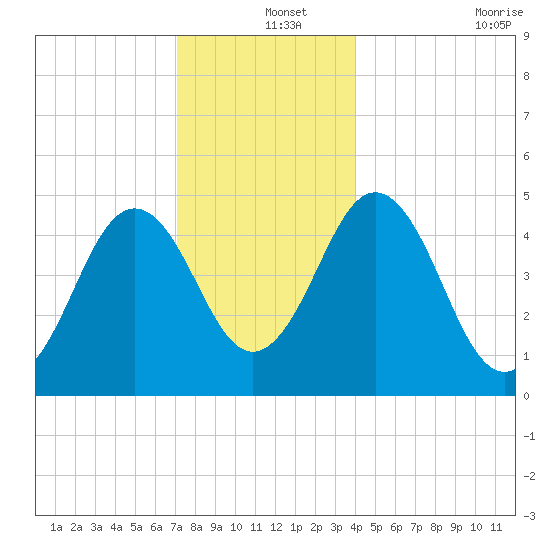 Sturgeon Island tide chart for Wednesday, December 14, 2022