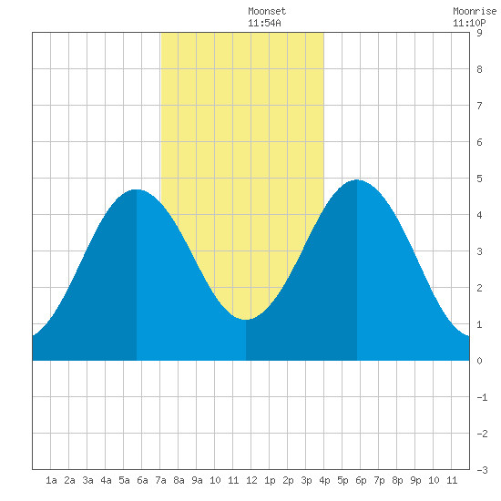 Sturgeon Island tide chart for Thursday, December 15, 2022