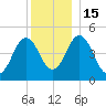 Sturgeon Island tide chart for Thursday, December 15, 2022