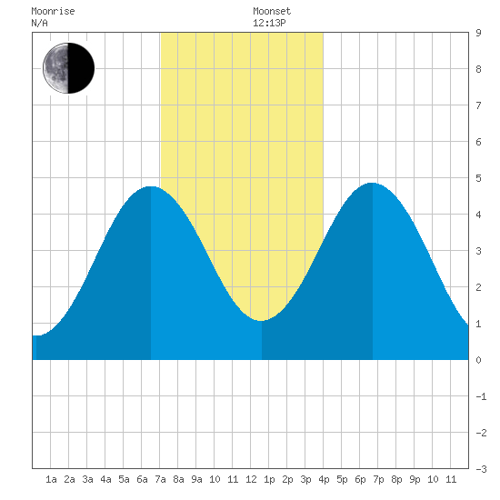 Sturgeon Island tide chart for Friday, December 16, 2022