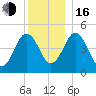 Sturgeon Island tide chart for Friday, December 16, 2022
