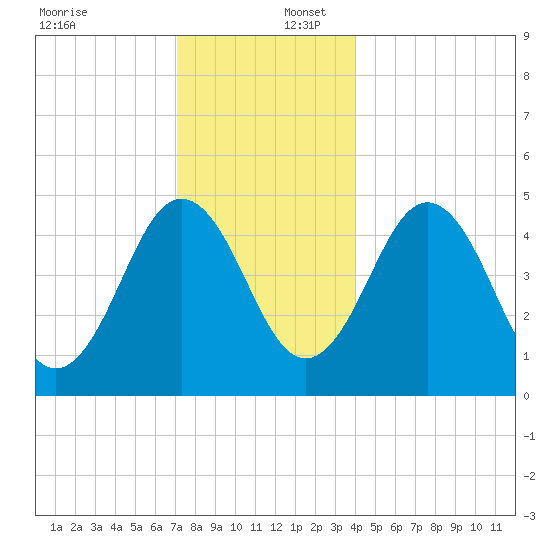 Sturgeon Island tide chart for Saturday, December 17, 2022