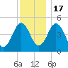 Sturgeon Island tide chart for Saturday, December 17, 2022