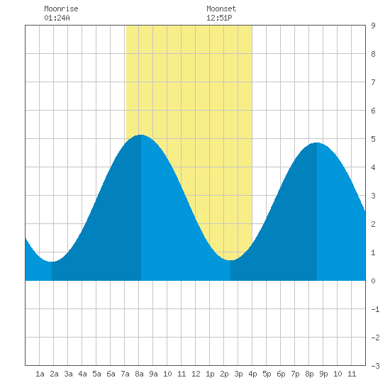 Sturgeon Island tide chart for Sunday, December 18, 2022
