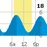 Sturgeon Island tide chart for Sunday, December 18, 2022