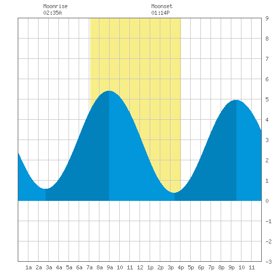 Sturgeon Island tide chart for Monday, December 19, 2022