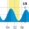 Sturgeon Island tide chart for Monday, December 19, 2022