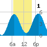Sturgeon Island tide chart for Thursday, December 1, 2022