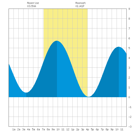 Sturgeon Island tide chart for Tuesday, December 20, 2022