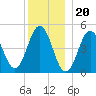 Sturgeon Island tide chart for Tuesday, December 20, 2022