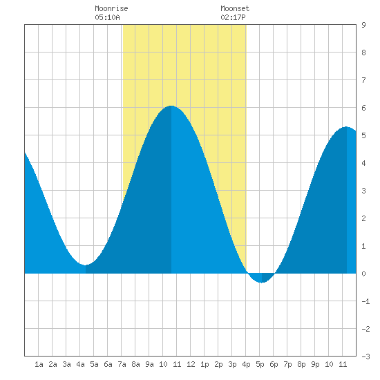 Sturgeon Island tide chart for Wednesday, December 21, 2022
