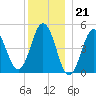 Sturgeon Island tide chart for Wednesday, December 21, 2022