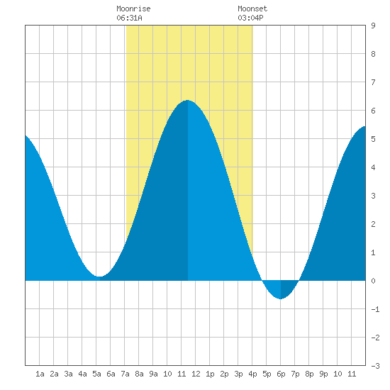 Sturgeon Island tide chart for Thursday, December 22, 2022