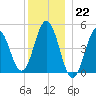 Sturgeon Island tide chart for Thursday, December 22, 2022