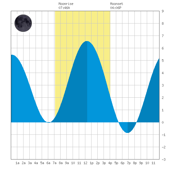 Sturgeon Island tide chart for Friday, December 23, 2022