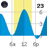 Sturgeon Island tide chart for Friday, December 23, 2022